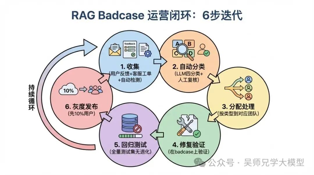 RAG Badcase 运营闭环6步迭代