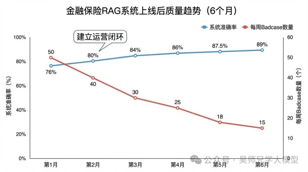 金融保险RAG系统质量趋势